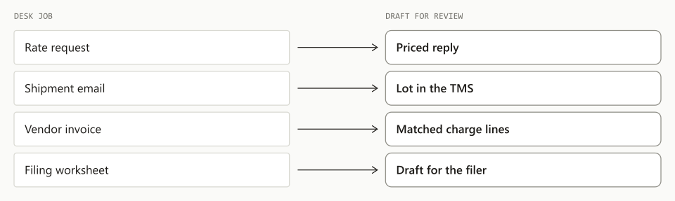 Each desk job in a forwarding office is paired with the finished draft an agent hands to a person to review.