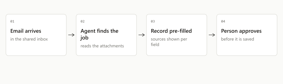 An inbound email moves from intake to a pre-filled record a person approves, and anything the agent cannot match goes to a person.