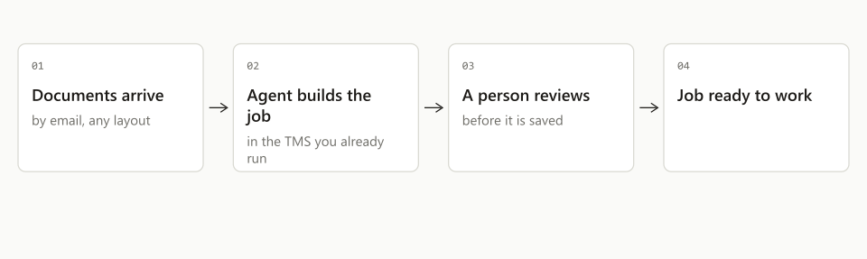 A small desk path from the documents in its inbox to a reviewed job in the system it already uses.