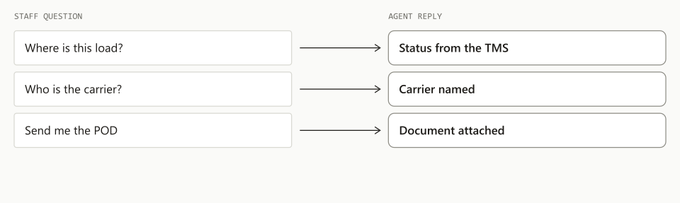 A staff question on the left and the answer an ops agent sends back on the right, with the source document attached.
