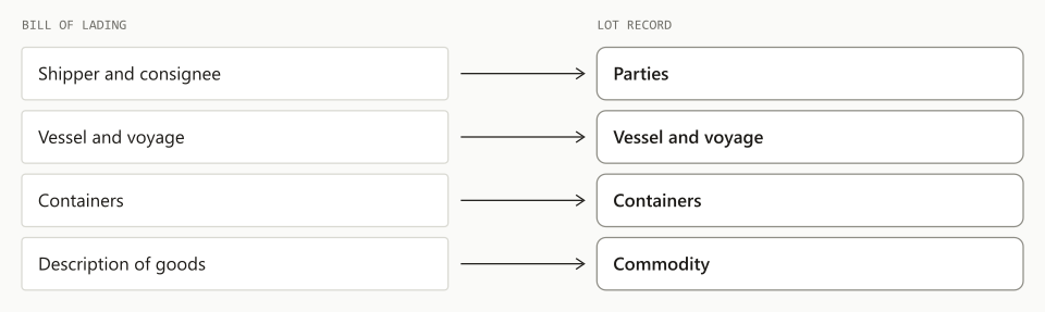 Fields on a bill of lading are matched to the same fields on the lot an agent stages for a person to accept.