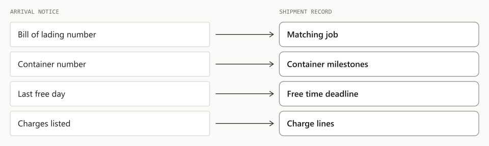 Each part of an arrival notice is linked to the milestone or charge line it updates on the shipment record.