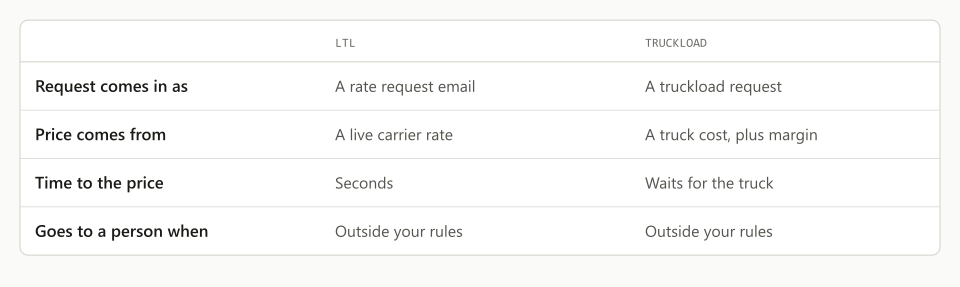 The two quoting paths side by side: a live carrier rate for LTL, and a truck cost request plus your margin for truckload.