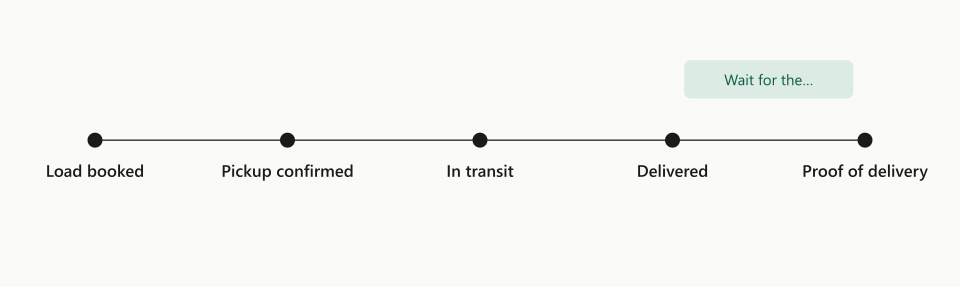 The milestones of a booked load, with the update the customer gets at pickup and delivery and the proof of delivery that follows.