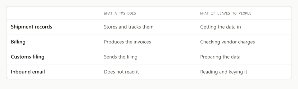 What a TMS covers and what still falls to people, which is the checklist to bring when comparing platforms.