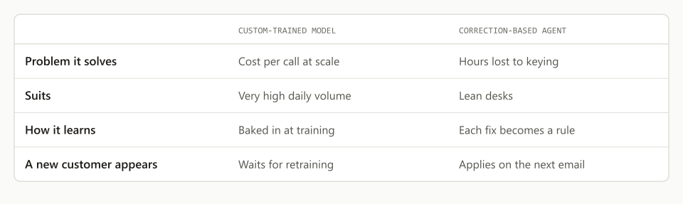 A custom-trained model and a correction-based agent compared on the problem each solves and how each learns your business.