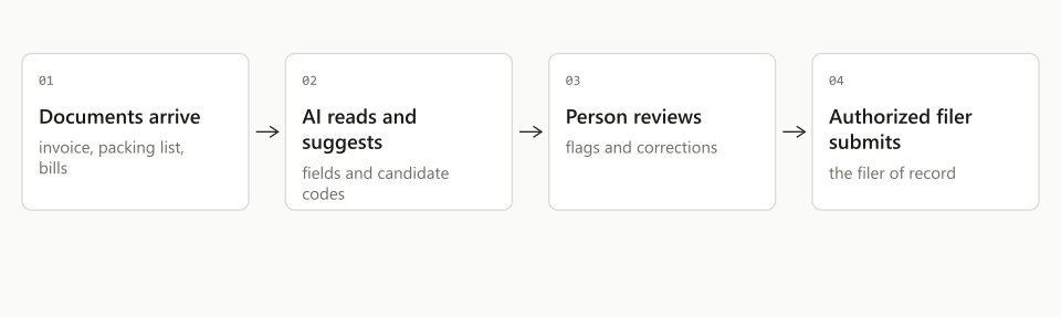 AI prepares the data and suggests codes, a person reviews it, and only the authorized filer submits to customs.
