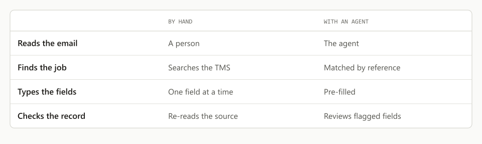 The steps between an inbound email and a clean TMS record, and who does each one by hand and with an agent.