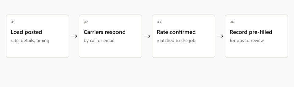 A posted load moves to a confirmed carrier and a reviewed record, and a load with no response goes back for a rate and detail check.
