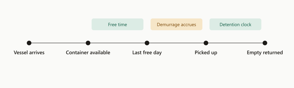 The clock from vessel arrival to empty return, showing free time, where demurrage starts, and the detention clock after pickup.