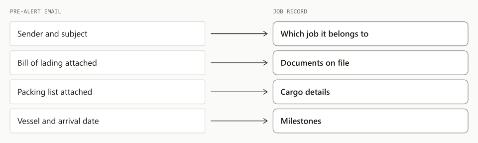 The parts of an inbound email and its attachments, paired with the job fields they fill.
