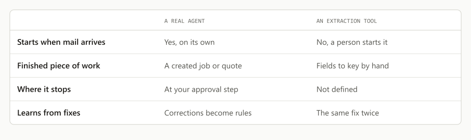 A checklist for telling a real agent from an extraction tool: how it starts, what it finishes and where it stops.