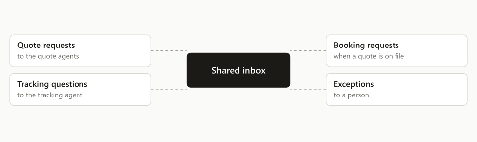 A shared inbox is sorted by what each email is, with quotes, bookings and tracking questions routed and exceptions sent to a person.