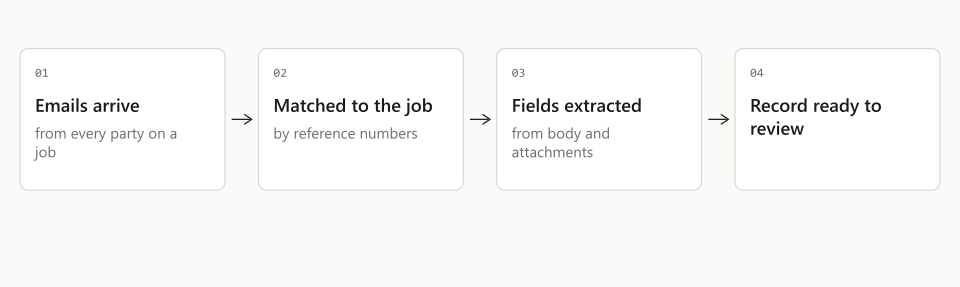 The path of an inbound shipment email from the shared inbox to a job record that is ready for review.