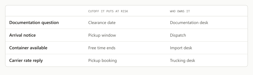 Friday emails sorted by the cutoff each one threatens and the person who owns it, so the short list is clear on Monday.