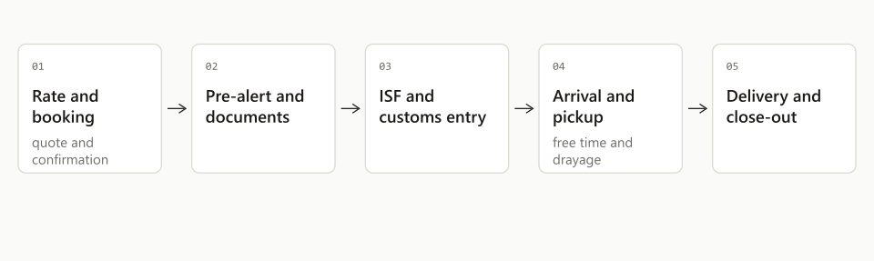 The stages of an ocean import job from booking to close-out, each of which generates its own emails and record updates.