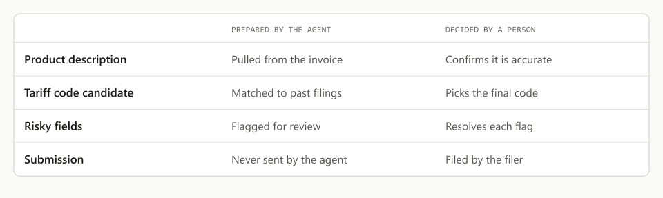 What a machine assembles for an ISF draft and what stays with the person who classifies and files.
