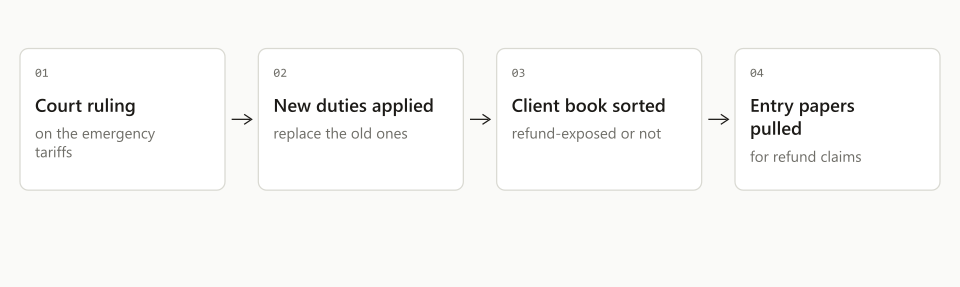 The path from a court ruling to daily operations: new duties on quotes, a sorted client book and entry documents ready for claims.
