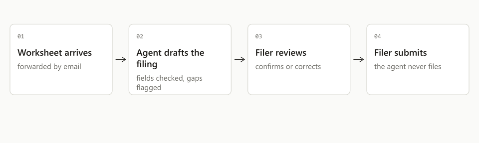 An ISF worksheet becomes a draft with the gaps flagged, and the filer of record reviews and submits it.