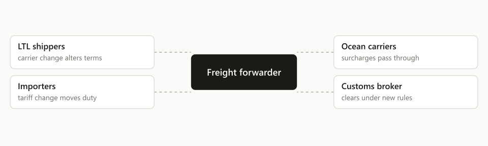 Who a forwarder coordinates with when carrier terms, ocean surcharges and tariff rules change in the same stretch.