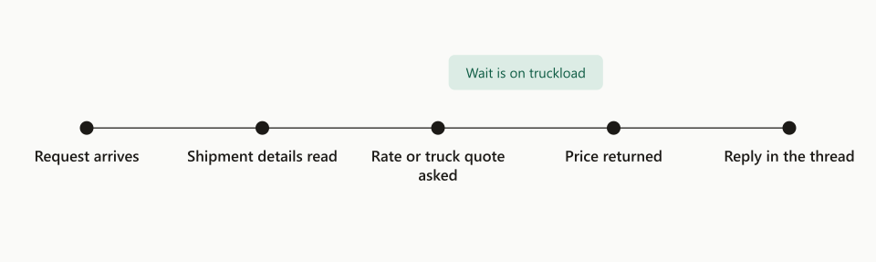 The milestones between a quote request and the priced reply; the one real wait is for the truck quote on truckload.