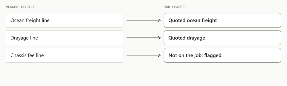 Vendor invoice lines are laid beside the charges on the job, and a line with no matching charge is flagged.