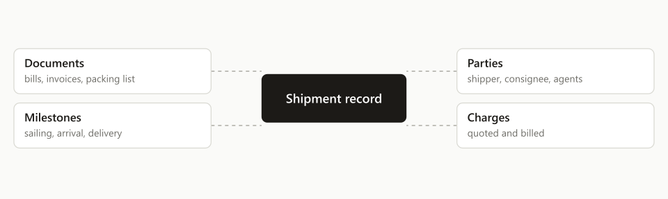 A shipment record in an ocean TMS ties together its documents, parties, milestones and charges.