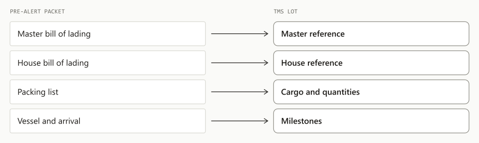 The documents in a pre-alert resolve into the master, house, cargo and milestone fields of a single lot.