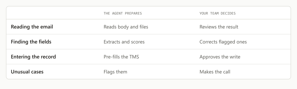 Volume work moves to the agent while exceptions and every approval stay with the team.