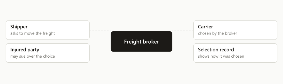 Who is connected when a broker picks a carrier, and where a record of that choice fits.