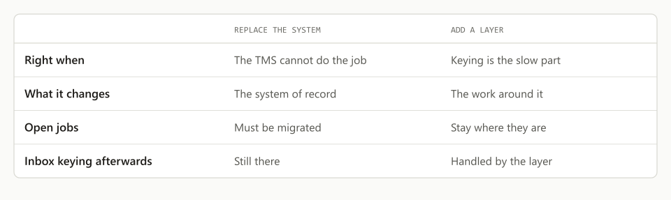 Two ways to fix a TMS problem: replace the system, or leave it in place and automate the inbox work around it.