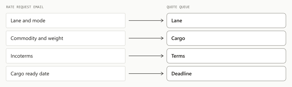 Incoming rate requests are grouped by the facts needed to price them, so each is ready to quote.