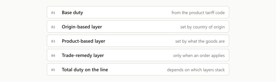 The layers that can sit on one import line, from the base duty to trade remedies, and why the total depends on which ones stack.