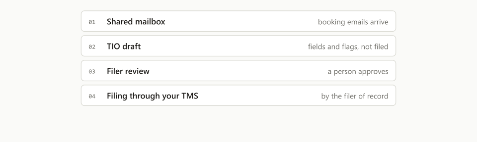 Where each step of an ISF workflow sits: TIO prepares the draft, the filer decides, and the TMS carries the filing.