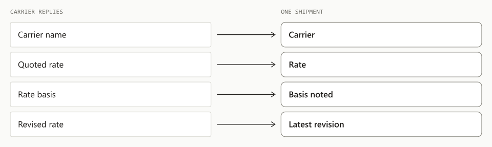 Carrier replies and rate revisions are attached to the one shipment they belong to, with the rate basis noted.