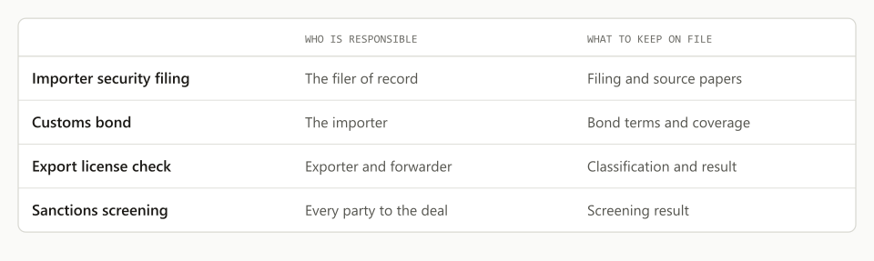 A checklist of core compliance obligations, who is responsible for each and the record that shows it was done.