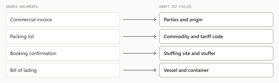 Where each group of ISF data elements comes from in the shipping documents, ending in a draft for a person to review.